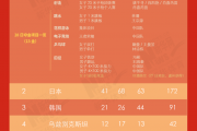 第20届亚运会9月28日奖牌榜